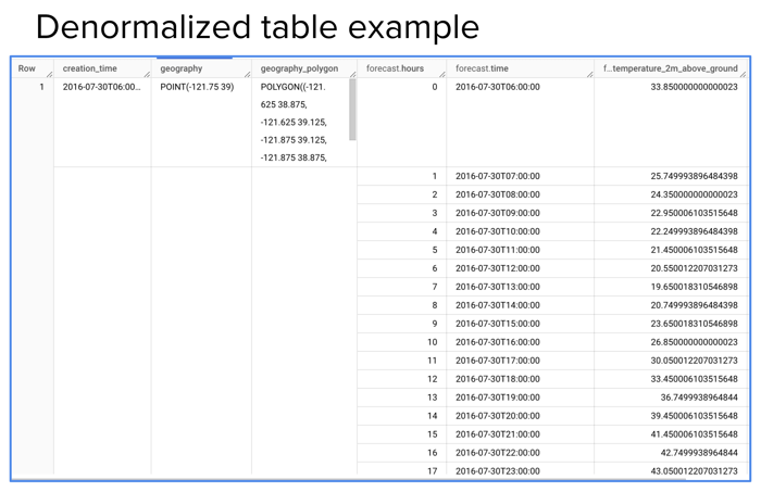 Slide titled "Denormalized table example" showing a denormalized public weather dataset from NOAA in BigQuery. Each row represents a geographic point with nested forecast data, including hourly forecast times and temperatures at 2 meters above ground. Columns include creation_time, geography, forecast.hours, forecast.time, and forecasted temperature values. The nested structure illustrates how multiple forecast records are stored within a single row, eliminating the need for joins and improving query efficiency.