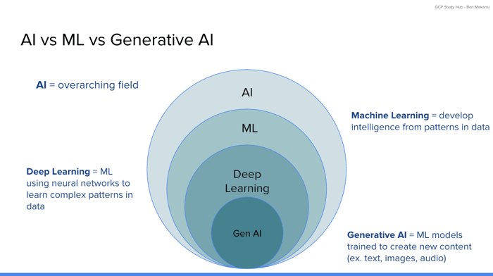 AI hierarchy diagram for the Generative AI Leader certification exam showing four nested circles. The outermost circle represents AI as the overarching field. The second circle shows Machine Learning as developing intelligence from patterns in data. The third circle depicts Deep Learning as ML using neural networks to learn complex patterns in data. The innermost circle represents Generative AI as ML models trained to create new content like text, images, and audio.