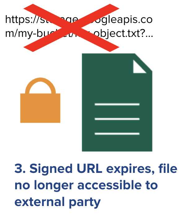Visual showing a red "X" over a signed URL, a closed padlock, and a file icon, illustrating that the signed URL has expired and the file is no longer accessible.