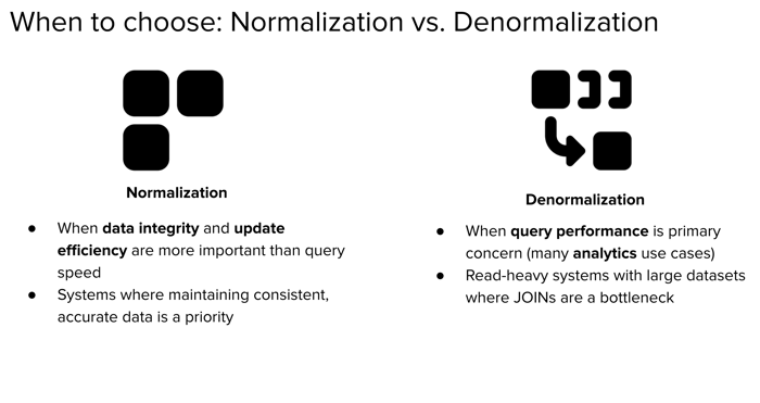 Slide titled "When to choose: Normalization vs. Denormalization" comparing the two approaches. On the left, normalization is recommended when data integrity and update efficiency matter more than query speed, especially in systems where consistent, accurate data is a priority. On the right, denormalization is preferred when query performance is the main concern, such as in analytics use cases or read-heavy systems with large datasets where JOINs slow things down. Each approach is illustrated with its own abstract icon.