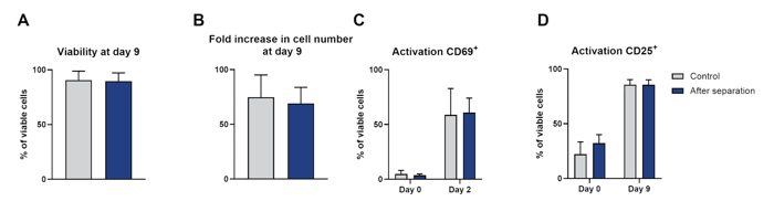 Viability, fold increase, and activation assessment, post-isolation.