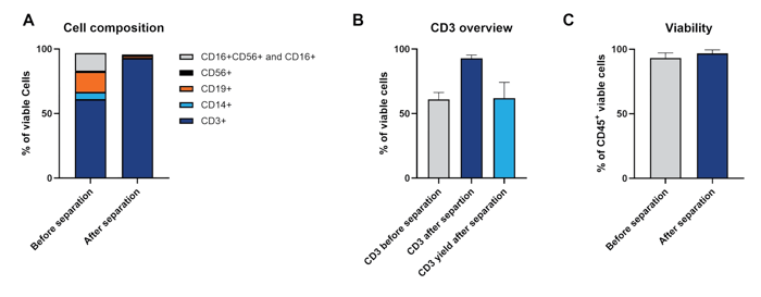 Cell composition and viability assessment, post-isolation.