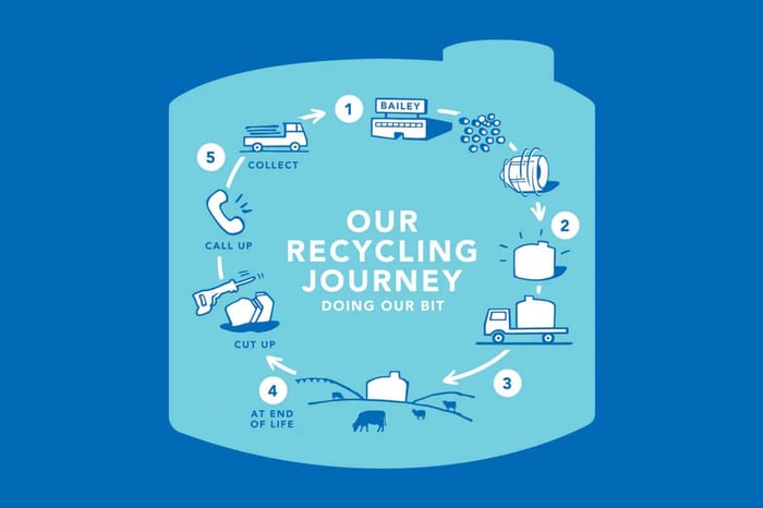 graphic showing circular process of recycling a end-of-life tank into a slimline tank