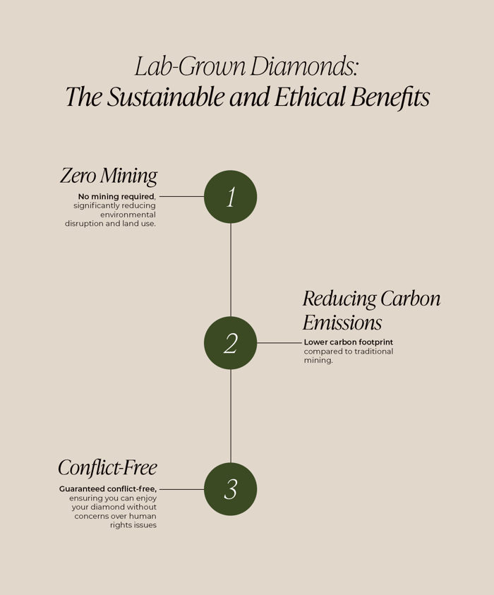 why lab-grown diamonds
