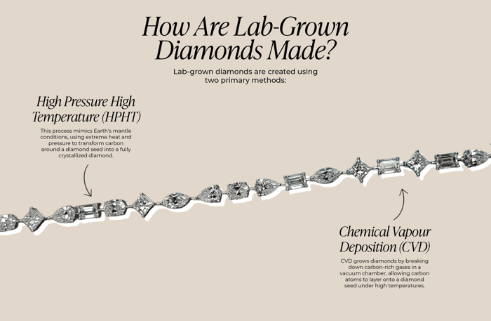 how are lab-grown diamonds made