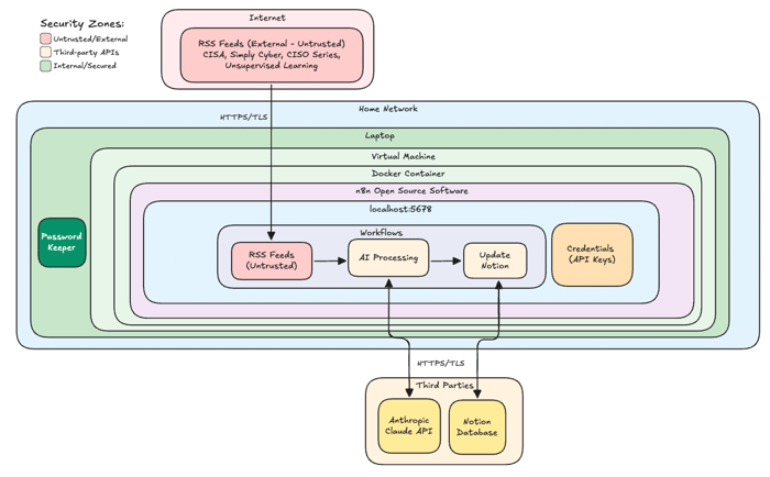 AI Security: Build and Risk Assess Your Own n8n Automation
