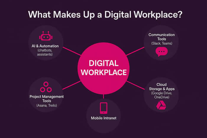 What Is A Digital Workplace? Key Technologies & Benefits in 2025