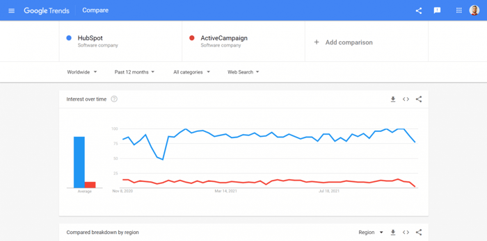 ActiveCampaign vs. HubSpot Google Trends