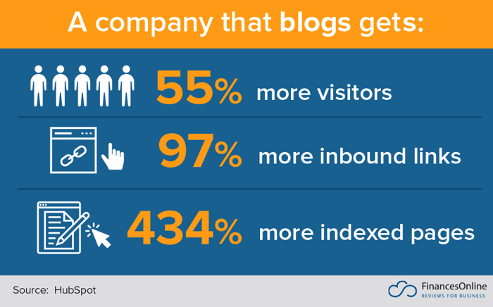 Blog and Content Marketing Statistics 2022