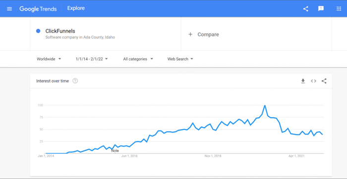 ClickFunnels Google Trends