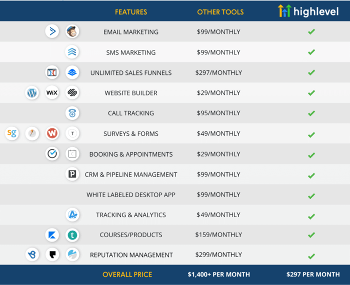 HighLevel vs ClickFunnels, High Level features