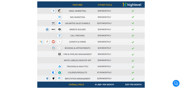 HighLevel other software comparison