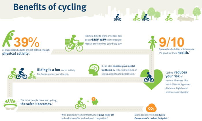 Infographic benefits of cycling