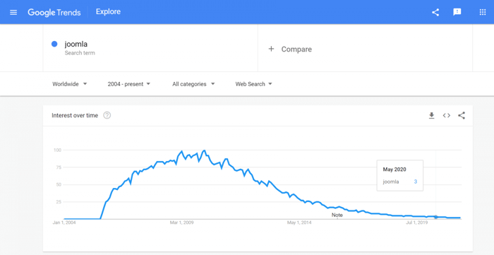 Joomla google trends