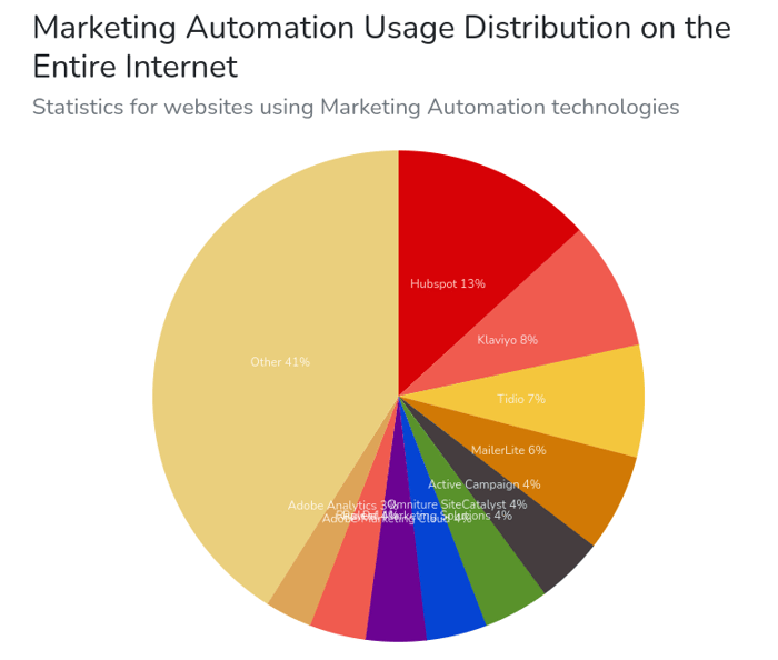 BuiltWith marketing automation ActiveCampaign vs. HubSpot
