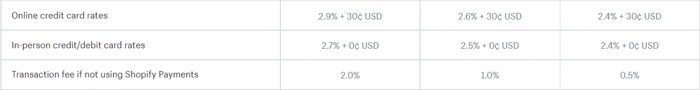 Shopify credit card rates
