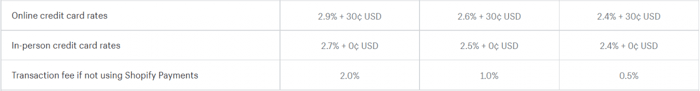 Shopify fees