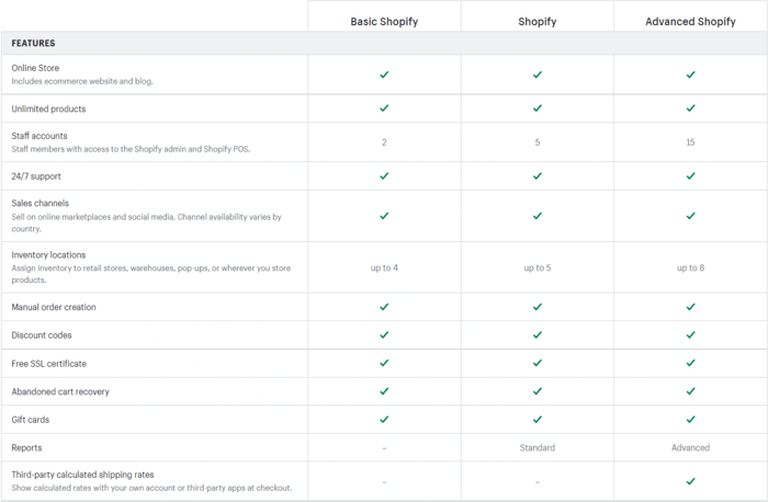 Shopify plans features