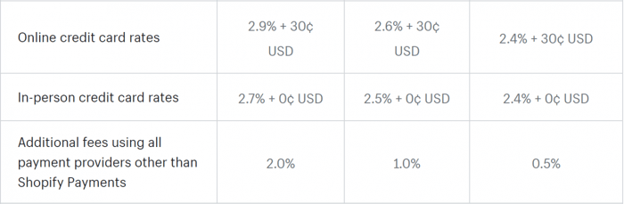 Shopify transaction credit card fees