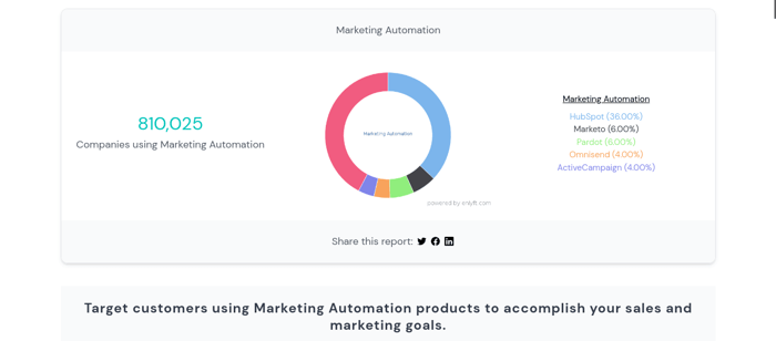 Enlyft marketing automation ActiveCampaign vs. HubSpot
