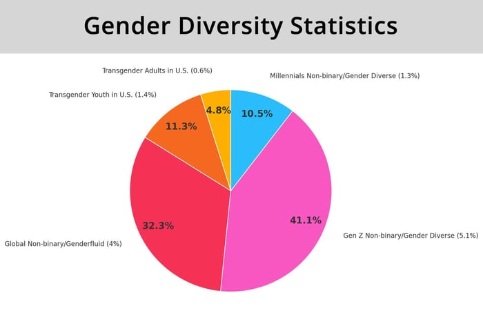 Gender Identity Statistics