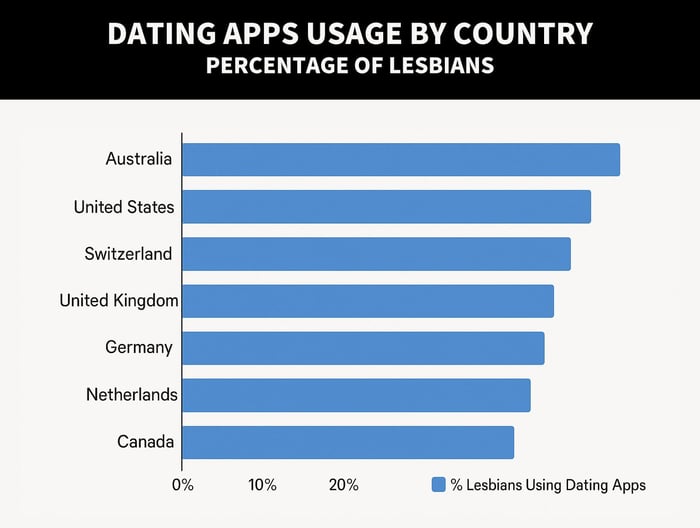 Chart: Lesbians Dating Apps Usage by Country