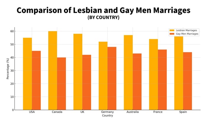 Chart: Lesbian Marriages Compared to Gay Men by Country