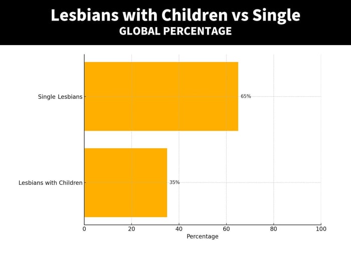 Chart: Lesbian Parents vs Single
