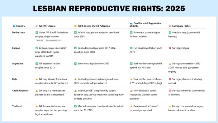 Chart: Lesbian Reproductive Rights by Country