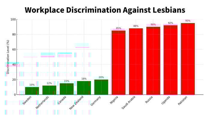 Chart: Lesbian Workplace Discrimination Against Lesbians