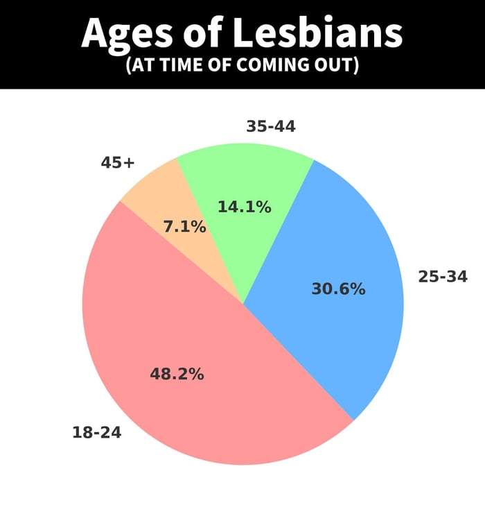 Chart: Lesbian Ages at time of "Coming Out"