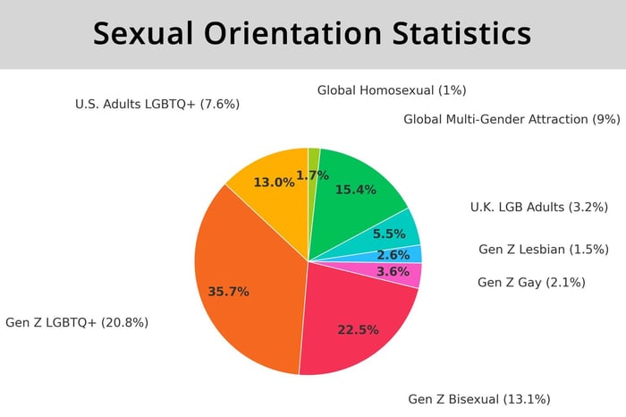 Sexual Orientation Statistics