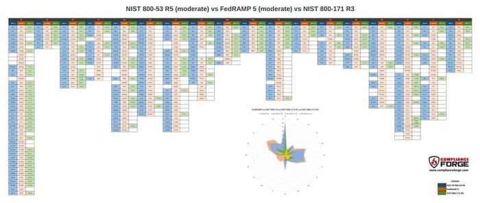 CMMC fedramp equivalency