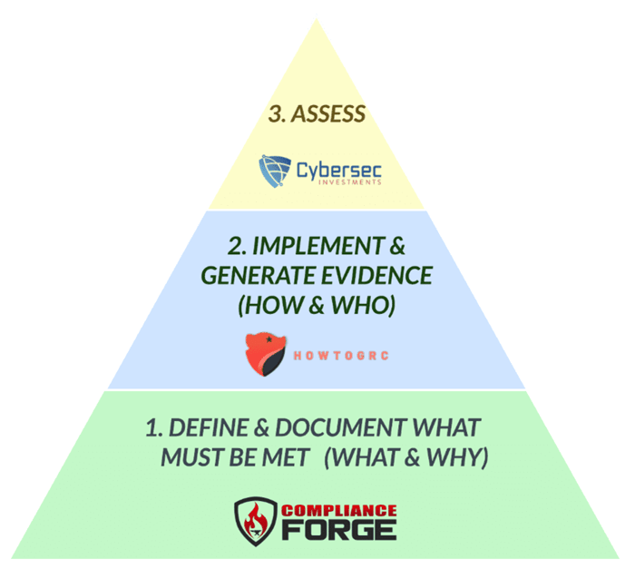Graphic illustrating ComplianceForge's CMMC compliance documentation and cybersecurity solutions for organizations.