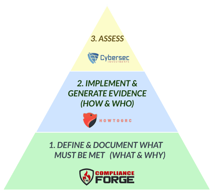CMMC: Document, Implement & Assess