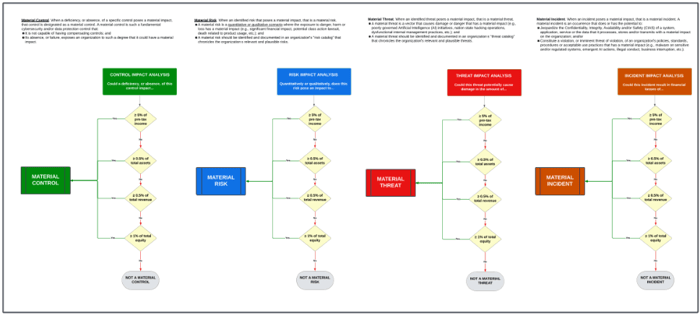 Cybersecurity Materiality & Key Controls