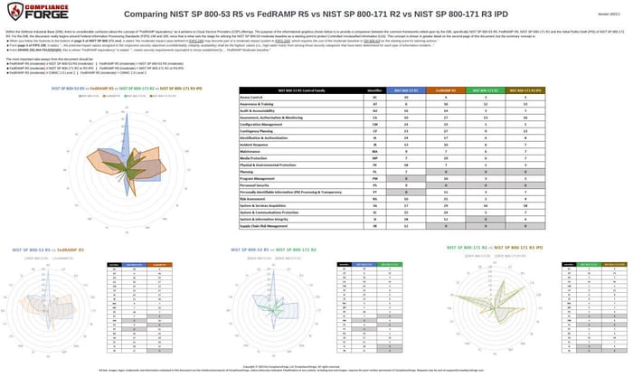 NIST SP 800-53 vs FedRAMP vs SP 800-171: A Clear Guide