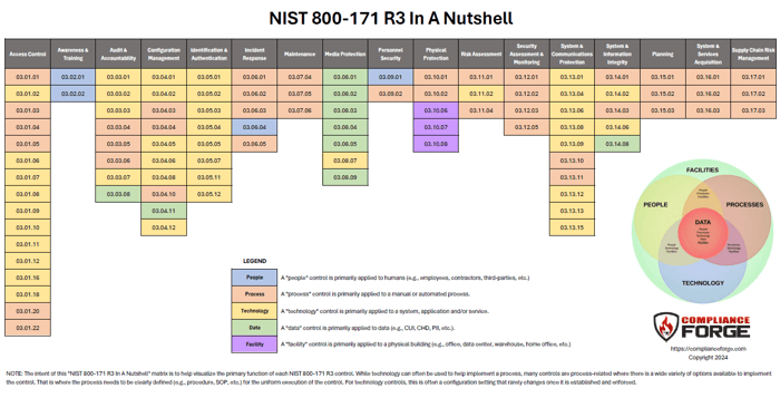 NIST 800-171 R3 In A Nutshell
