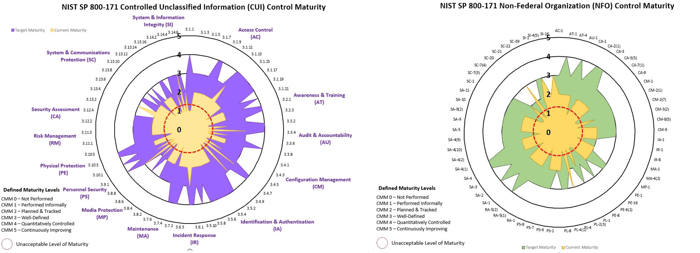 Document showcasing cybersecurity compliance templates for CMMC and NIST SP 800-171 by ComplianceForge.
