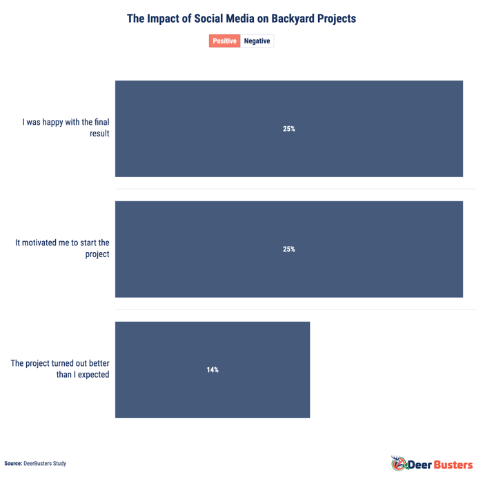 Bar chart showing how social media impacted backyard projects. Top positive outcomes: motivation (25%), satisfaction (25%), and exceeding expectations (14%). Top negative outcomes: underestimated effort (18%), overspent (17%), and project issues (12%).
