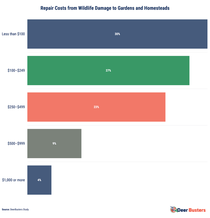 Bar chart showing distribution of repair costs: 30% spent less than $100, 27% spent $100–$249, 23% spent $250–$499, 9% spent $500–$999, 4% spent $1,000 or more. 