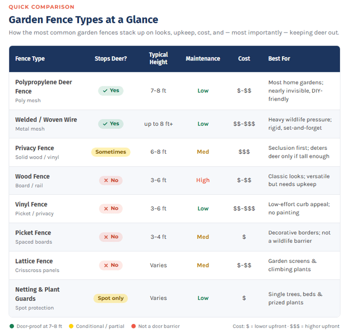 Comparison chart of garden fence types for deer control, showing height, maintenance, and cost for poly mesh, wire, privacy, wood, vinyl, picket, and lattice fences.