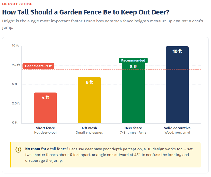 Bar chart comparing garden fence heights to a deer's 7-foot jump, showing an 8-foot deer fence as the recommended height to keep deer out.