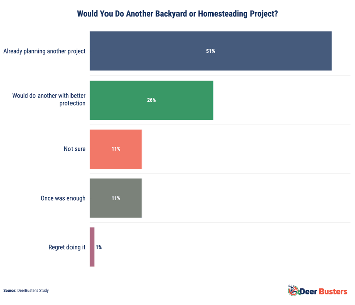 A chart showing resilience in backyard and homesteading projects. 77% plan to continue — 51% are already planning new projects, and 26% would try again with better support. Only 12% said they wouldn’t do it again.