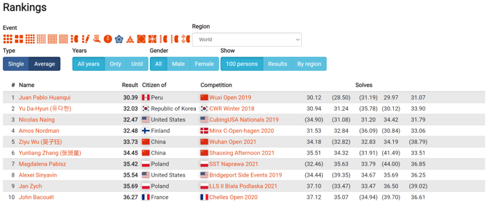 World Record Megaminx Average as of 13/10/2021