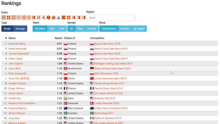 World Record singles as of 11 October 2021