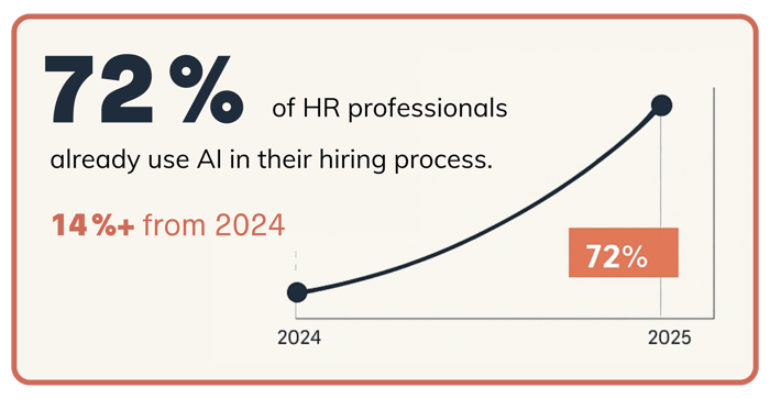 72% of HR Professionals already use AI in their hiring process