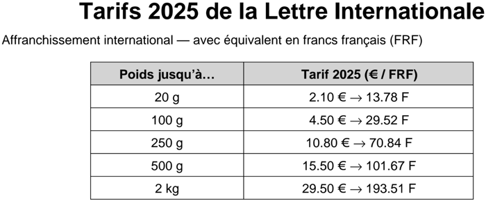 tarifs 2025 de la lettre internationale convertis en francs