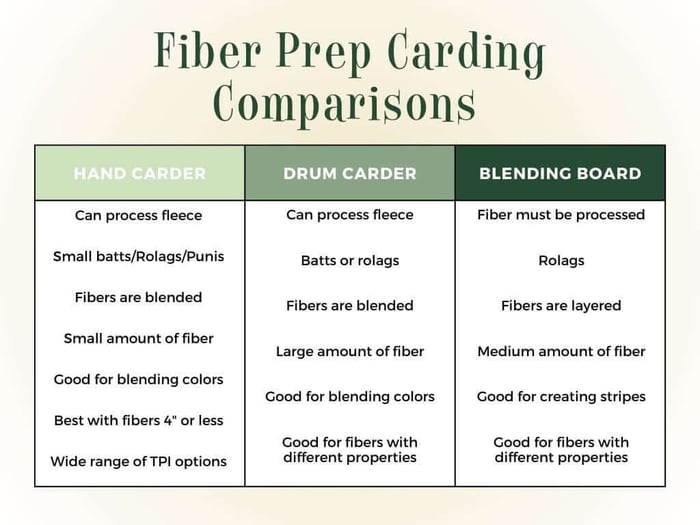 Blending Boards, Drum Carders, and Hand Carder Comparison