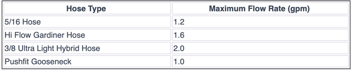 Hose flow rate comparison chart showing GPM by hose inner diameter